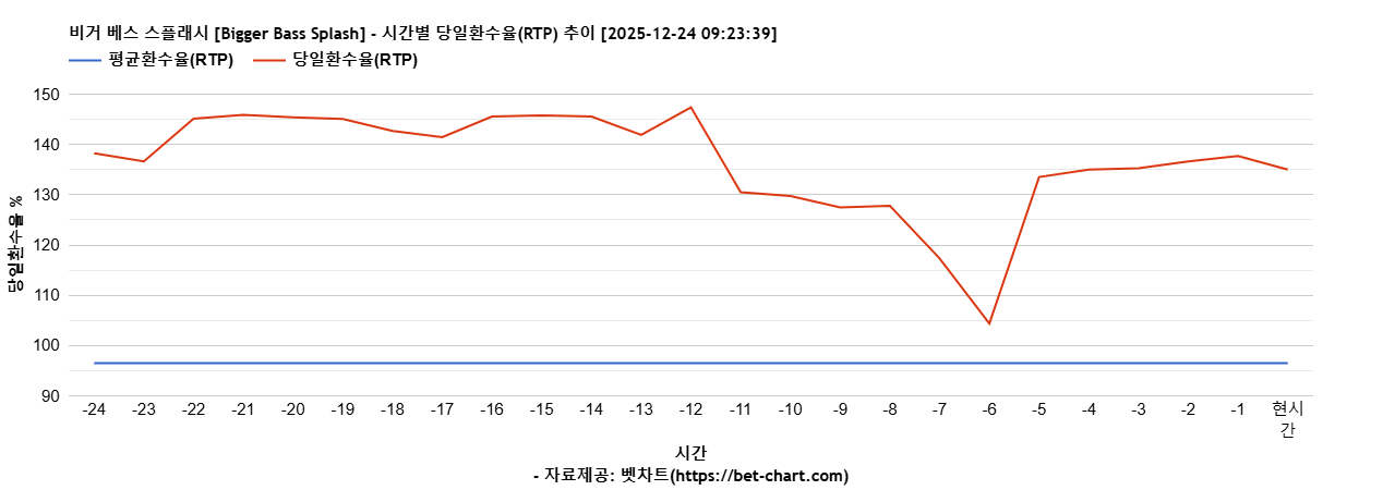 비거 베스 스플래시 [Bigger Bass Splash] 차트 추천 차트이미지