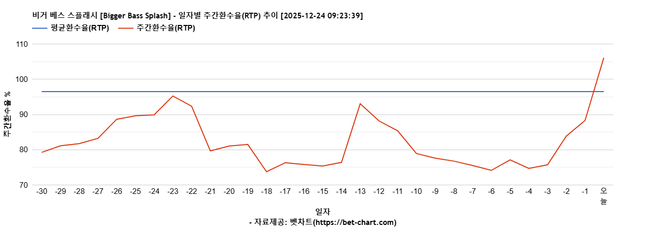 비거 베스 스플래시 [Bigger Bass Splash] 차트 추천 차트이미지
