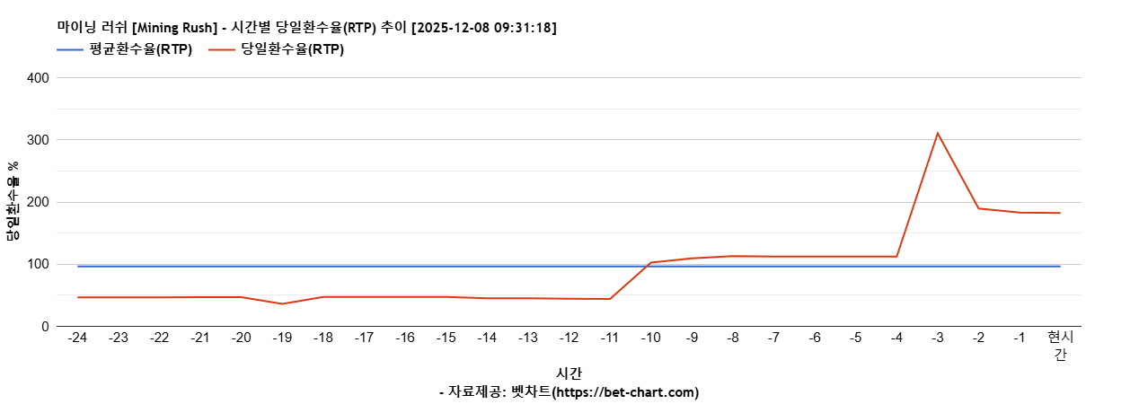 마이닝 러쉬 [Mining Rush] 차트 추천 차트이미지