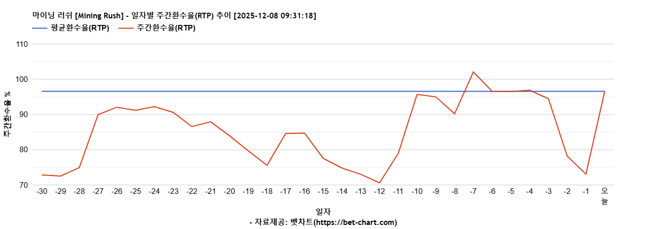 마이닝 러쉬 [Mining Rush] 차트 추천 차트이미지