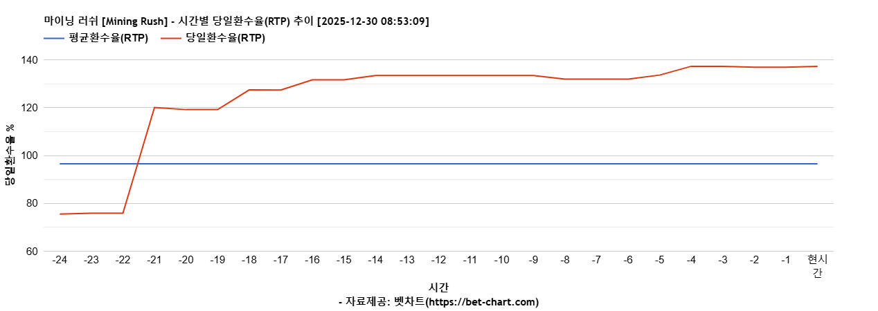 마이닝 러쉬 [Mining Rush] 차트 추천 차트이미지