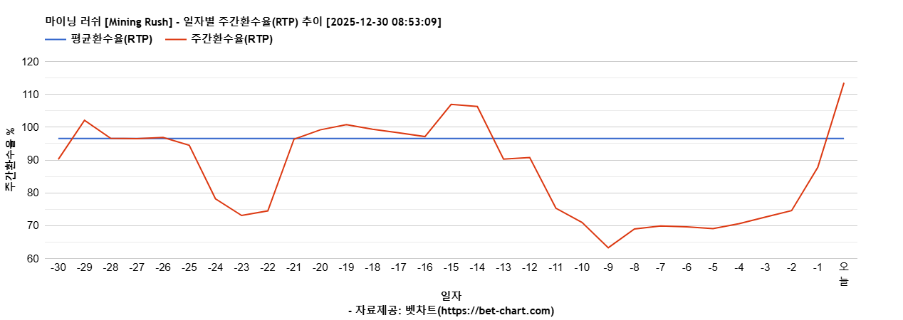 마이닝 러쉬 [Mining Rush] 차트 추천 차트이미지