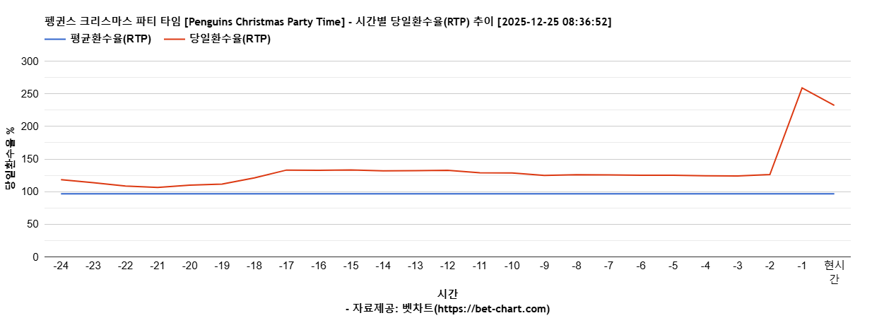 펭귄스 크리스마스 파티 타임 [Penguins Christmas Party Time] 차트 추천 차트이미지