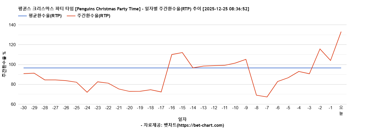 펭귄스 크리스마스 파티 타임 [Penguins Christmas Party Time] 차트 추천 차트이미지