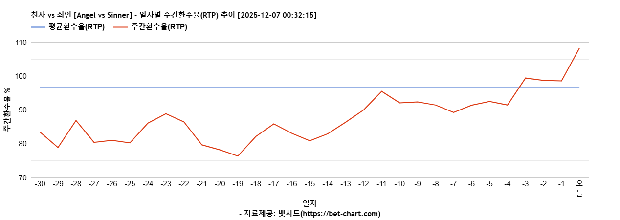 천사 vs 죄인 [Angel vs Sinner] 차트 추천 차트이미지