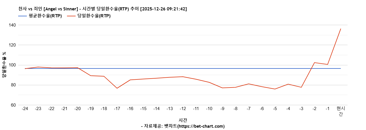 천사 vs 죄인 [Angel vs Sinner] 차트 추천 차트이미지