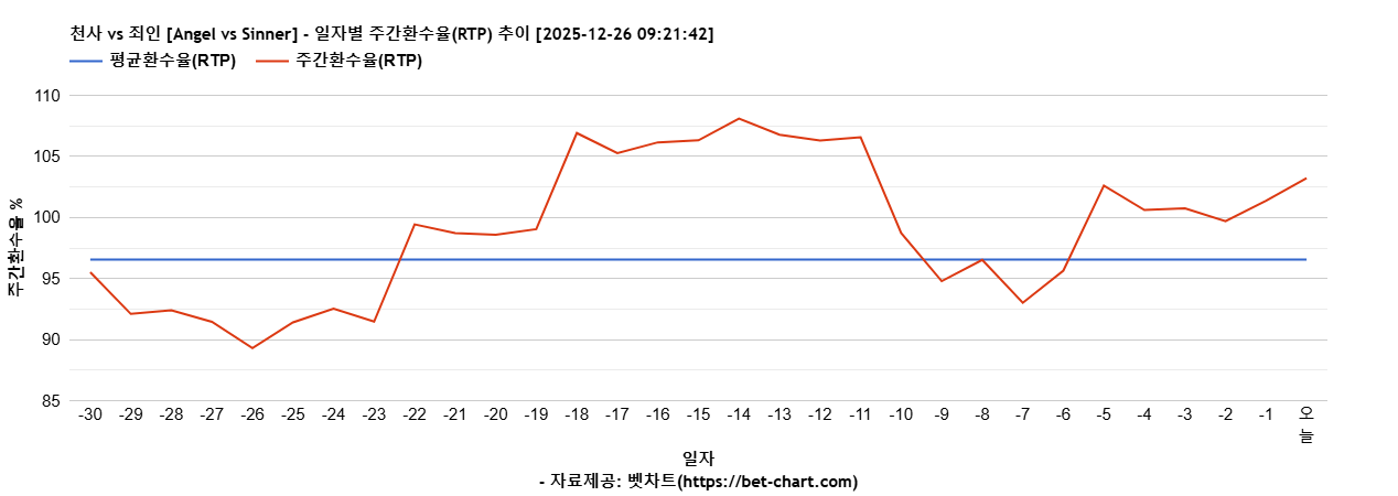 천사 vs 죄인 [Angel vs Sinner] 차트 추천 차트이미지
