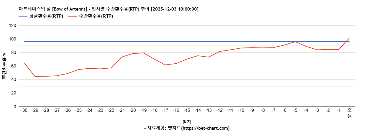 아르테미스의 활 [Bow of Artemis] 차트 추천 차트이미지