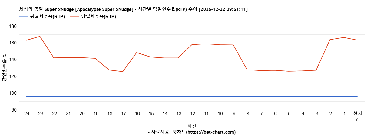 세상의 종말 Super xNudge [Apocalypse Super xNudge] 차트 추천 차트이미지