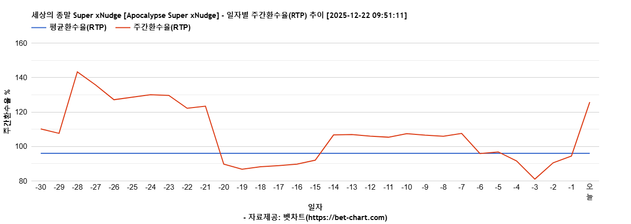 세상의 종말 Super xNudge [Apocalypse Super xNudge] 차트 추천 차트이미지
