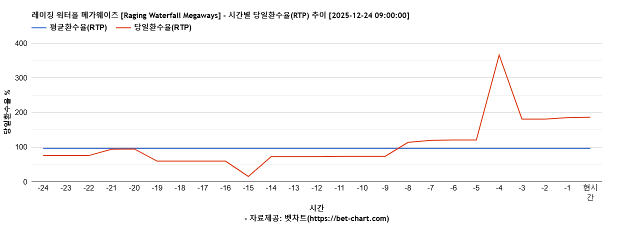 레이징 워터폴 메가웨이즈 [Raging Waterfall Megaways] 차트 추천 차트이미지