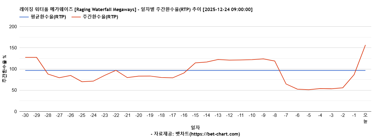 레이징 워터폴 메가웨이즈 [Raging Waterfall Megaways] 차트 추천 차트이미지
