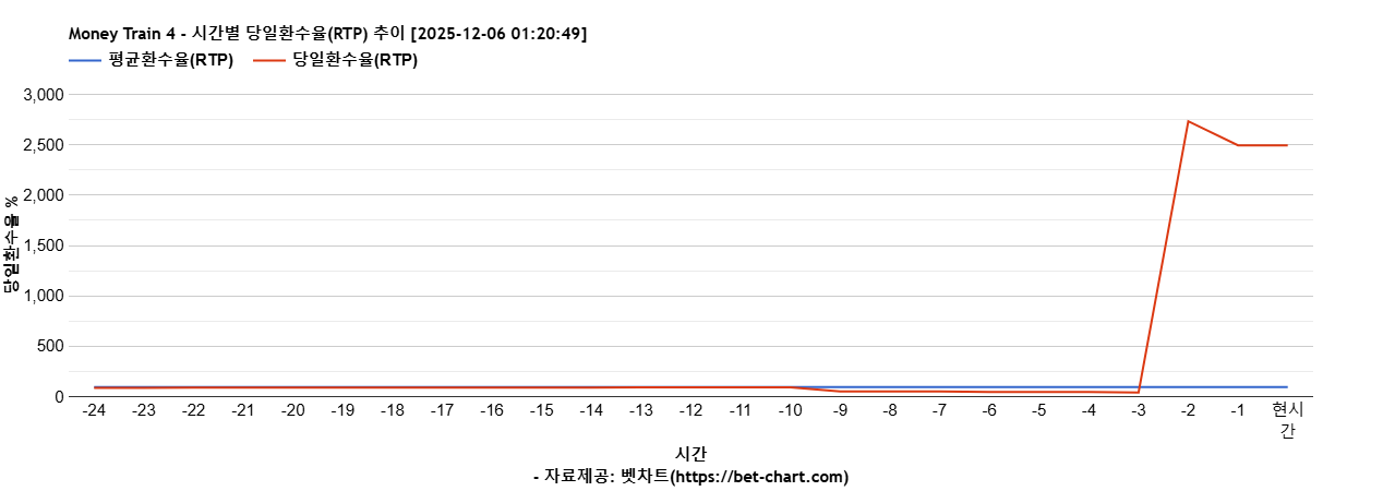 Money Train 4 차트 추천 차트이미지