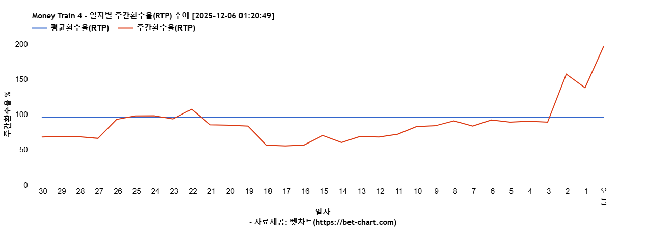Money Train 4 차트 추천 차트이미지
