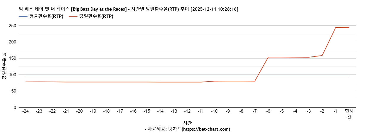 빅 베스 데이 엣 더 레이스 [Big Bass Day at the Races] 차트 추천 차트이미지