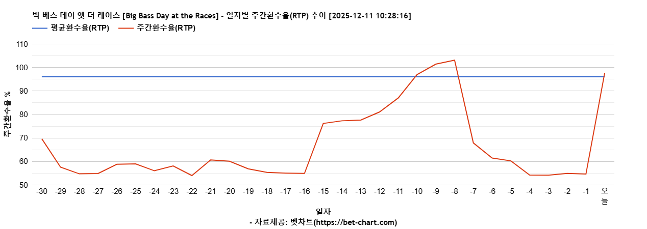 빅 베스 데이 엣 더 레이스 [Big Bass Day at the Races] 차트 추천 차트이미지