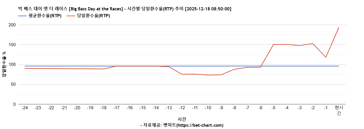 빅 베스 데이 엣 더 레이스 [Big Bass Day at the Races] 차트 추천 차트이미지