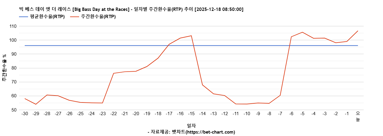 빅 베스 데이 엣 더 레이스 [Big Bass Day at the Races] 차트 추천 차트이미지