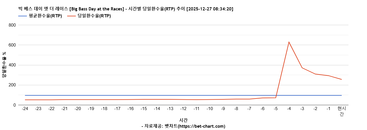 빅 베스 데이 엣 더 레이스 [Big Bass Day at the Races] 차트 추천 차트이미지