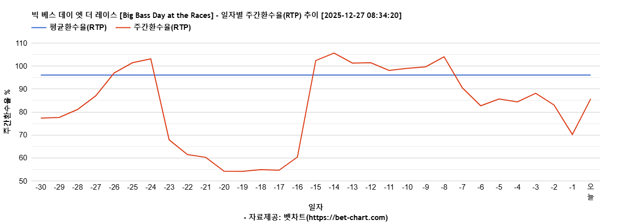 빅 베스 데이 엣 더 레이스 [Big Bass Day at the Races] 차트 추천 차트이미지
