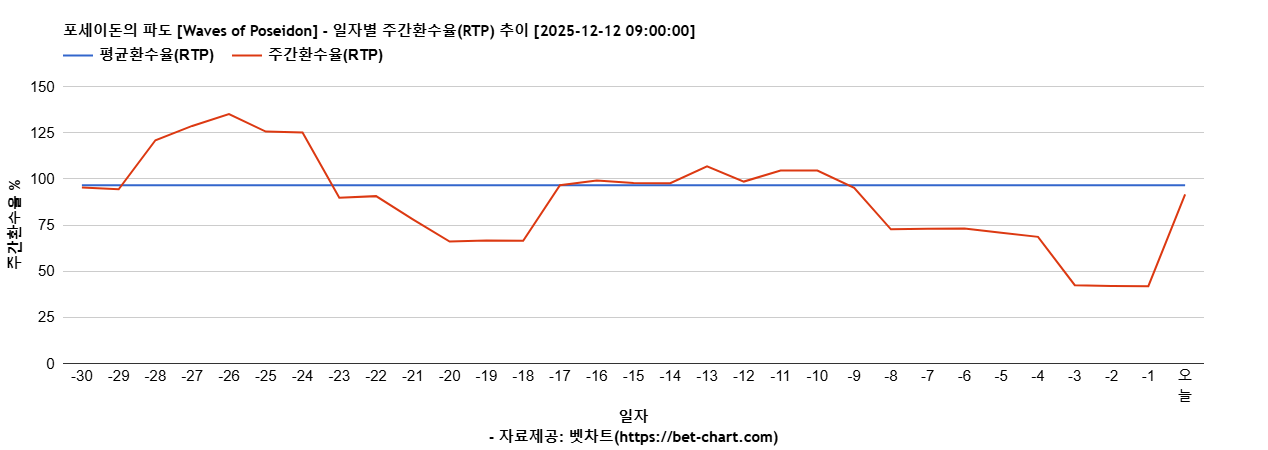 포세이돈의 파도 [Waves of Poseidon] 차트 추천 차트이미지