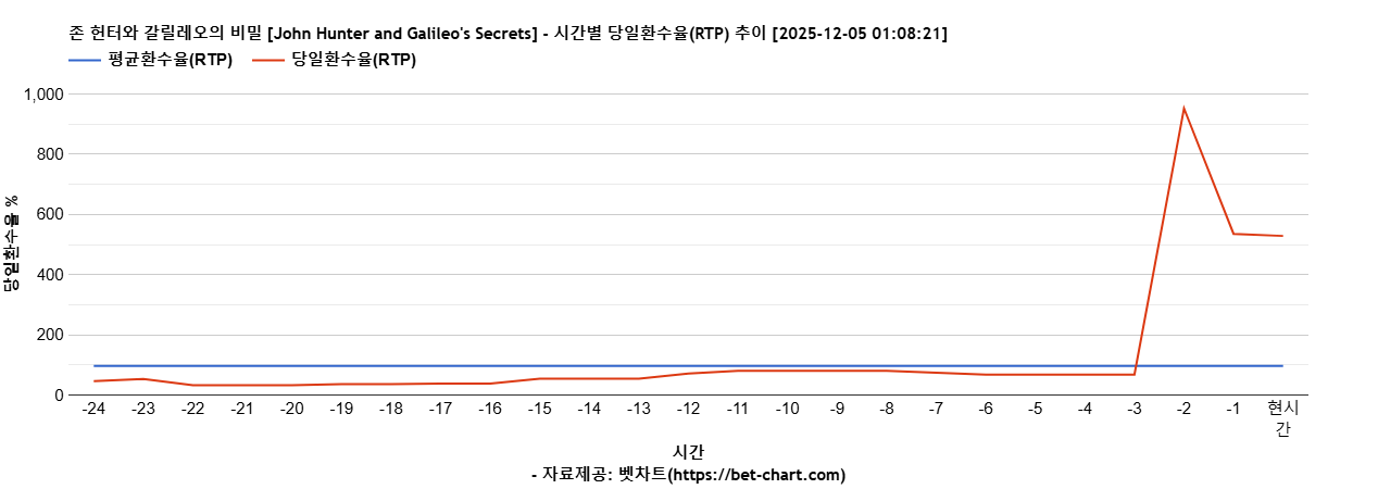 존 헌터와 갈릴레오의 비밀 [John Hunter and Galileo's Secrets] 차트 추천 차트이미지