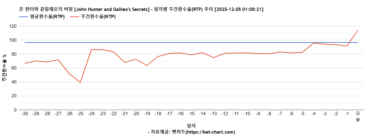 존 헌터와 갈릴레오의 비밀 [John Hunter and Galileo's Secrets] 차트 추천 차트이미지