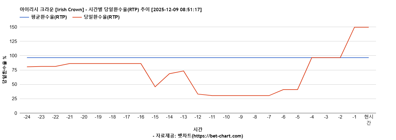 아이리시 크라운 [Irish Crown] 차트 추천 차트이미지