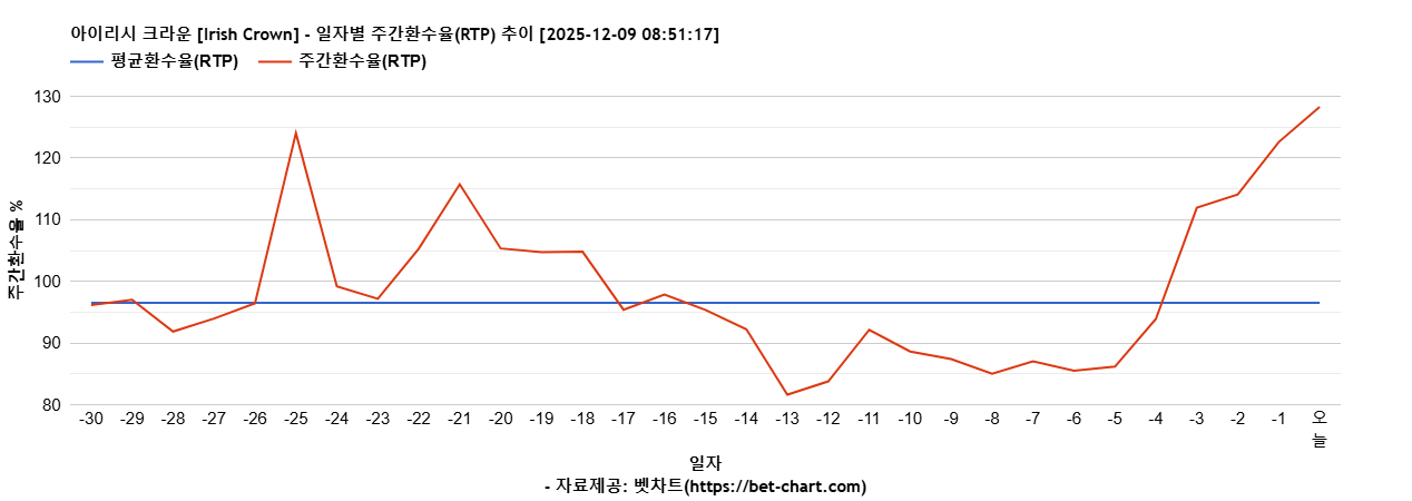 아이리시 크라운 [Irish Crown] 차트 추천 차트이미지
