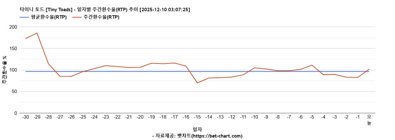 타이니 토드 [Tiny Toads] 차트 추천 차트이미지