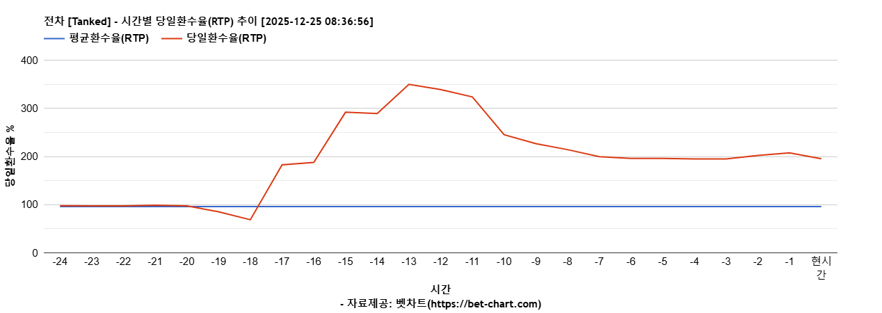 전차 [Tanked] 차트 추천 차트이미지