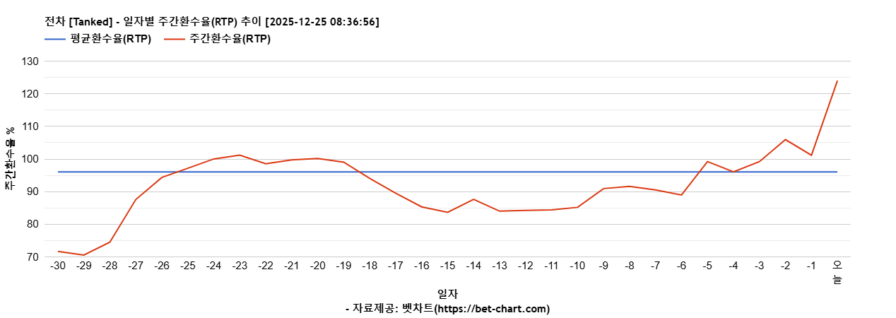 전차 [Tanked] 차트 추천 차트이미지