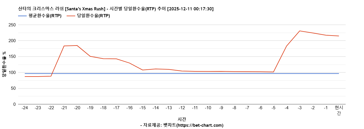 산타의 크리스마스 러쉬 [Santa’s Xmas Rush] 차트 추천 차트이미지