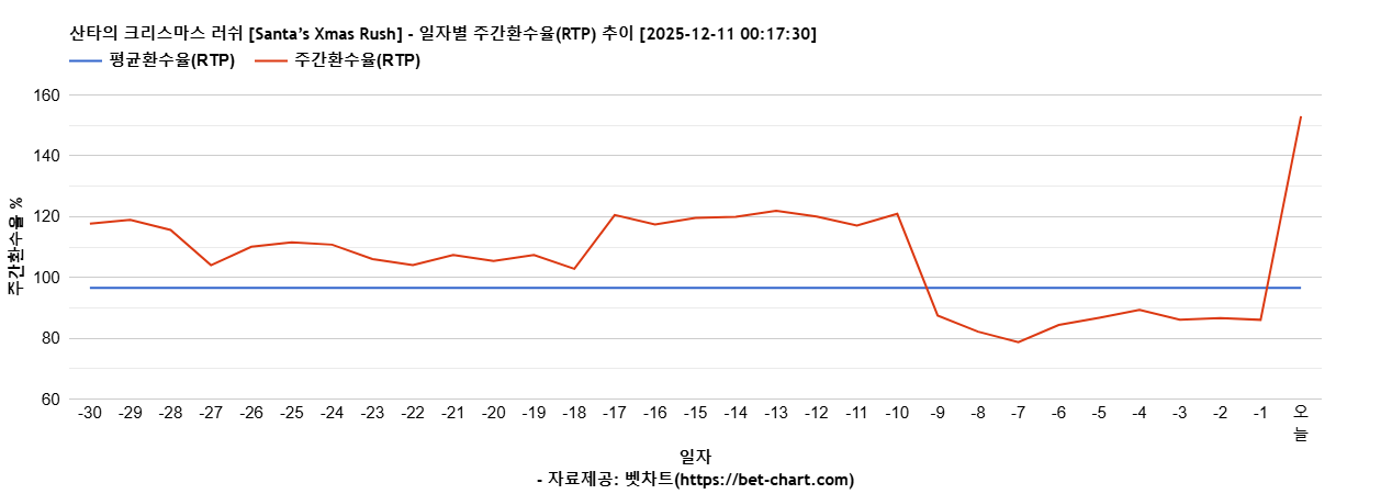 산타의 크리스마스 러쉬 [Santa’s Xmas Rush] 차트 추천 차트이미지