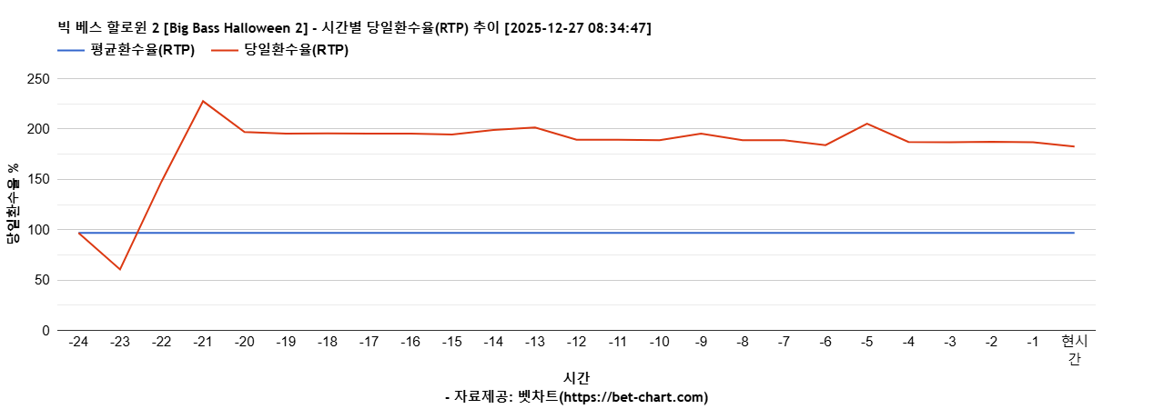 빅 베스 할로윈 2 [Big Bass Halloween 2] 차트 추천 차트이미지