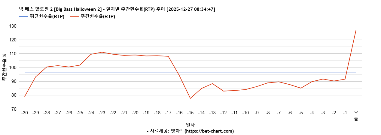 빅 베스 할로윈 2 [Big Bass Halloween 2] 차트 추천 차트이미지