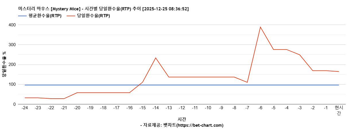 미스터리 마우스 [Mystery Mice] 차트 추천 차트이미지