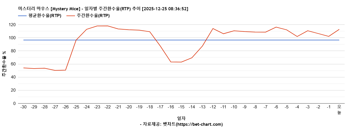 미스터리 마우스 [Mystery Mice] 차트 추천 차트이미지