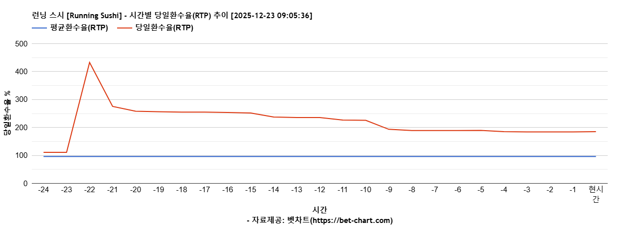 런닝 스시 [Running Sushi] 차트 추천 차트이미지