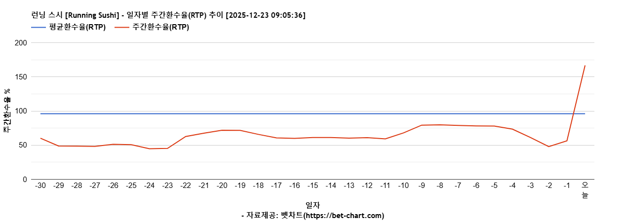 런닝 스시 [Running Sushi] 차트 추천 차트이미지