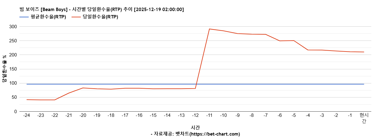 빔 보이즈 [Beam Boys] 차트 추천 차트이미지