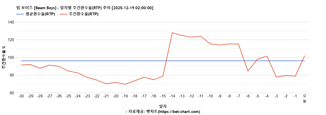 빔 보이즈 [Beam Boys] 차트 추천 차트이미지