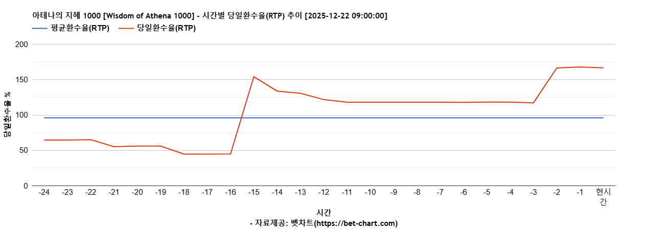 아테나의 지혜 1000 [Wisdom of Athena 1000] 차트 추천 차트이미지