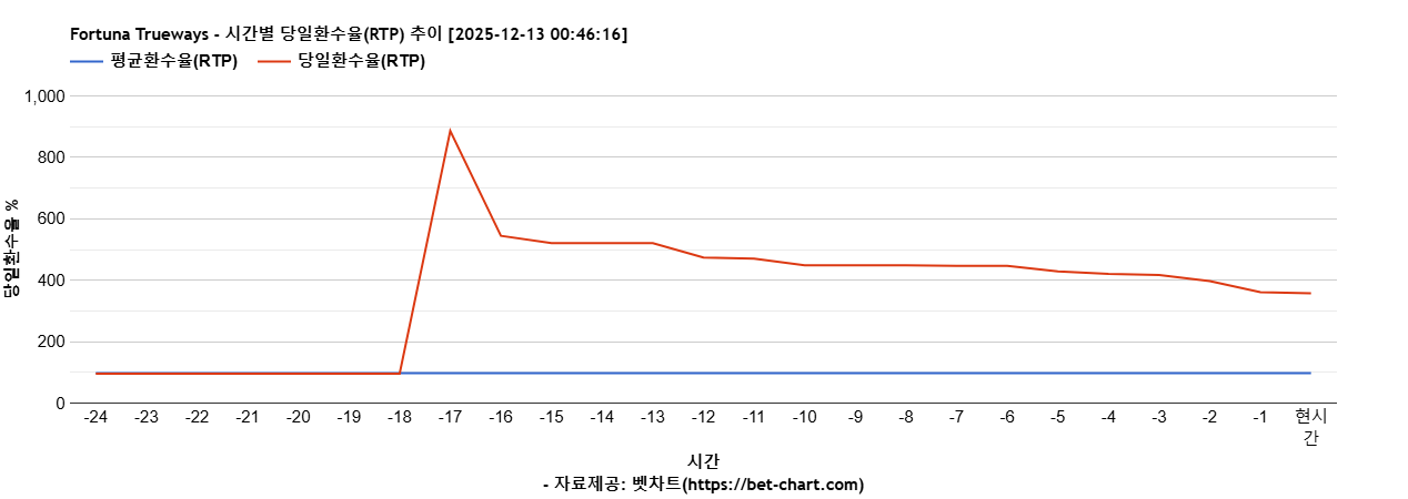 Fortuna Trueways 차트 추천 차트이미지