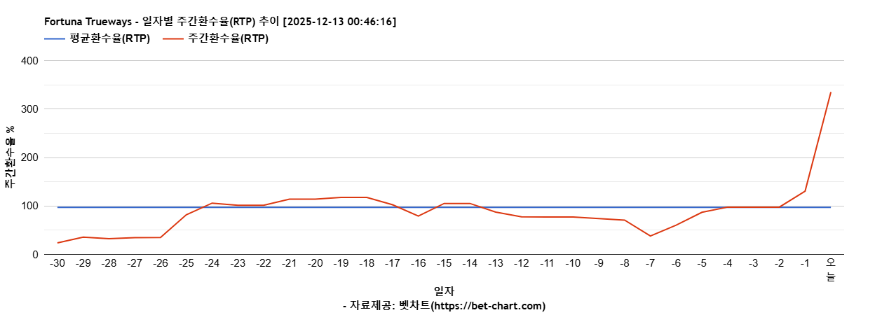 Fortuna Trueways 차트 추천 차트이미지