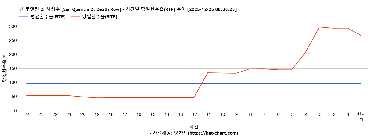 산 쿠엔틴 2: 사형수 [San Quentin 2: Death Row] 차트 추천 차트이미지
