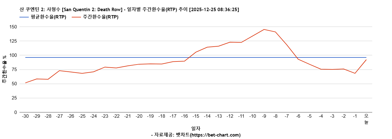 산 쿠엔틴 2: 사형수 [San Quentin 2: Death Row] 차트 추천 차트이미지