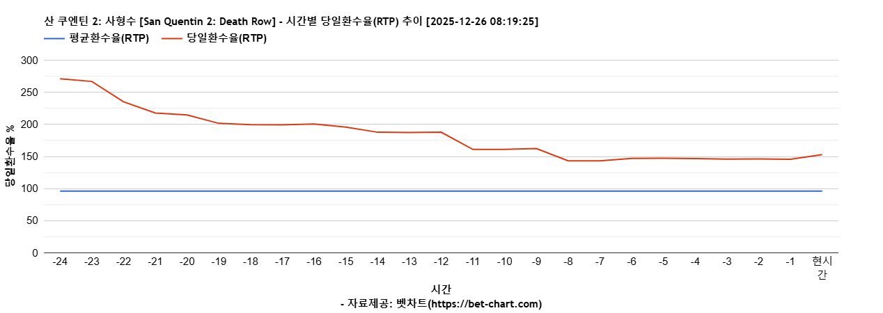 산 쿠엔틴 2: 사형수 [San Quentin 2: Death Row] 차트 추천 차트이미지
