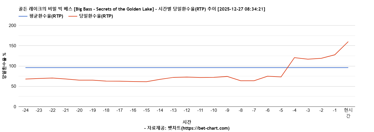 골든 레이크의 비밀 빅 베스 [Big Bass - Secrets of the Golden Lake] 차트 추천 차트이미지