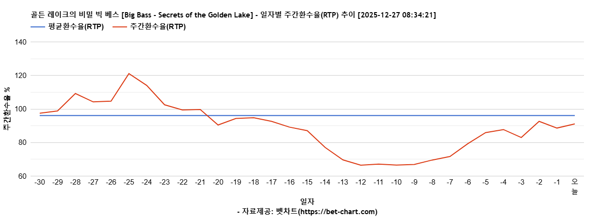 골든 레이크의 비밀 빅 베스 [Big Bass - Secrets of the Golden Lake] 차트 추천 차트이미지